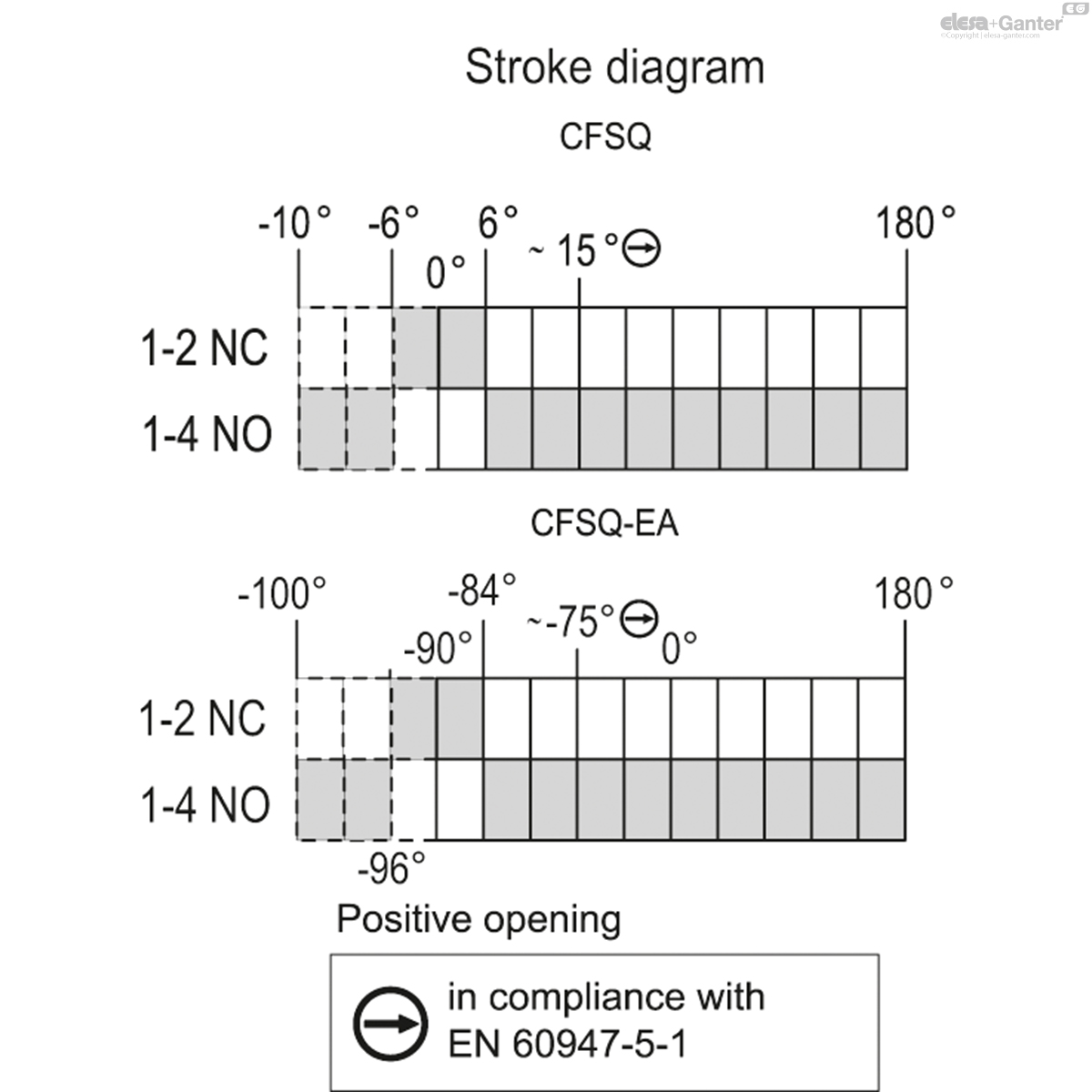 CFSQ-C-A-D-IP69K Hinges with built-in safety switch Axial connector ...