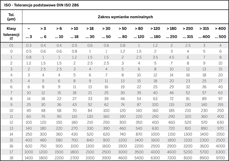 10.8  DIN ISO 286 ISO-Tolerancje podstawowe