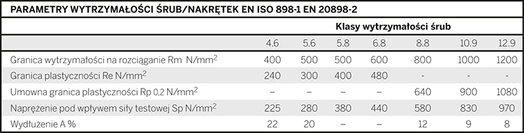 10.7 Parametry wytrzymałościowe wg DIN EN ISO 898-1 | DIN EN 20898-2