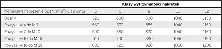 10.7 Parametry wytrzymałościowe wg DIN EN ISO 898-1 | DIN EN 20898-2