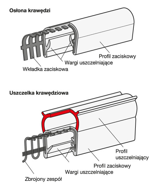 Uszczelki krawędziowe i osłony krawędzi