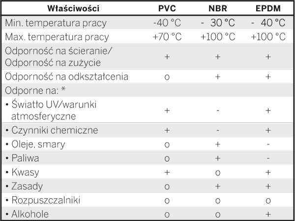 Uszczelki krawędziowe i osłony krawędzi