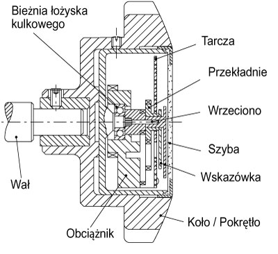 2. Wskaźniki obrotów z napędem grawitacyjnym