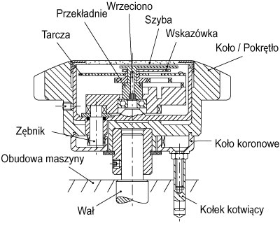 3. Wskaźniki obrotów z napędem przymusowym