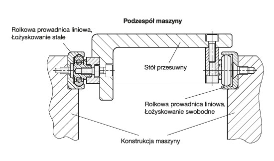 Obciążalność teleskopowych prowadnic liniowych