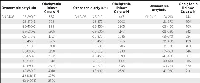 Obciążalność teleskopowych prowadnic liniowych
