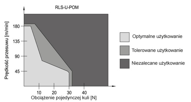 Dane techniczne oraz wskazówki doboru