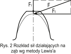2.2 Koła zębate walcowe