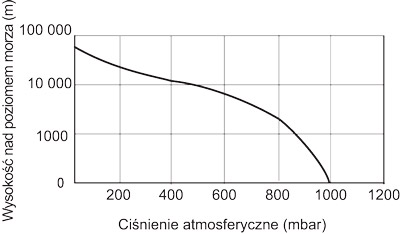 Czym jest podciśnienie?