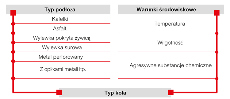 5.6 Wybór koła