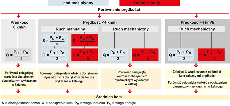 5.6 Wybór koła