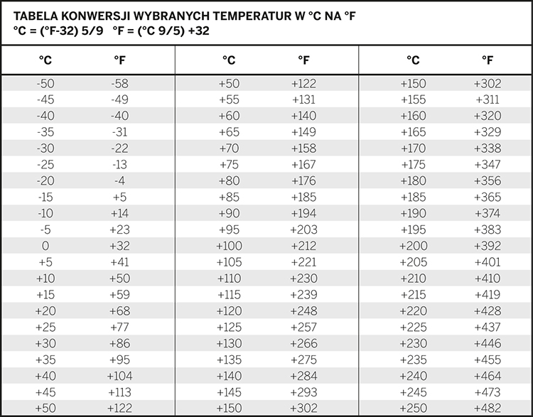 10.1 Tabele przeliczeniowe