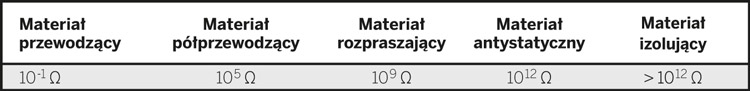 1.7 Właściwości elektryczne