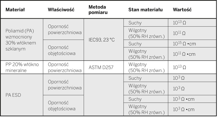 1.7 Właściwości elektryczne