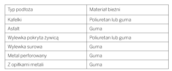 5.1 Rodzaj i właściwości podłoża