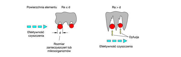 Wymagania, zasady projektowania