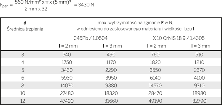10.17 Wytrzymałość trzpieni ustalających