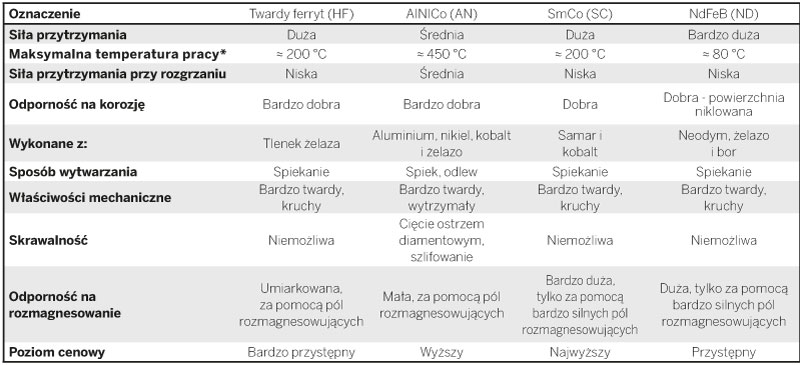 Magnesy trwałe/magnesy