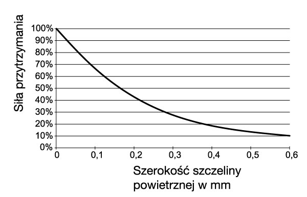 Magnesy trwałe/magnesy