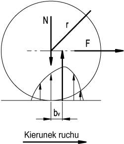 4.2 Opór toczenia