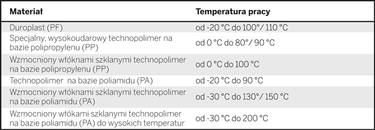 1.2 WYTRZYMAŁOŚĆ TERMICZNA